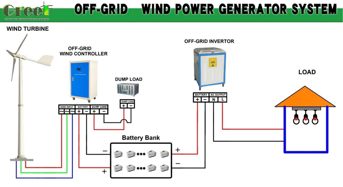 Generador de energía eólica horizontal, velocidad de inicio del viento de 3 m/s y potencia nominal de 5-30 kW para la producción de energía industrial